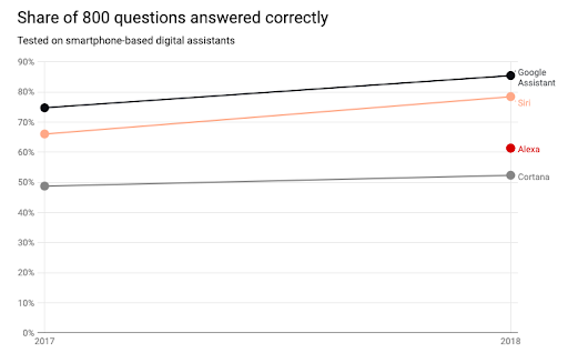 Digital Assistants are Getting More Accurate