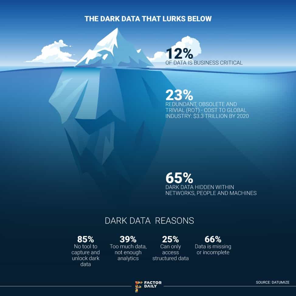 Dark Data Migration Data Science Trends in 2020