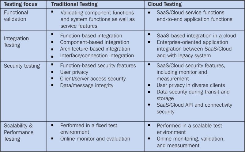 Key cloud migration testing factors