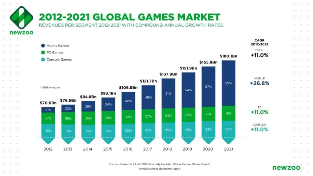 Gaming industry market 